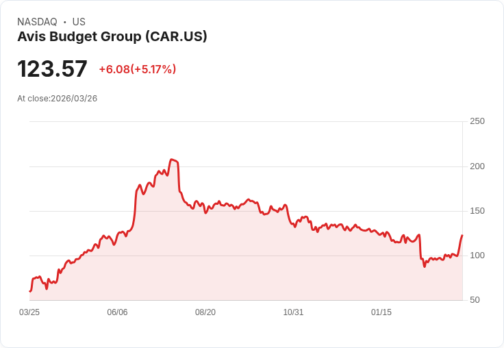 【03:59 即時新聞】Avis Budget Group(CAR) 盤中勁揚逾5％／KD高檔續強、MACD翻多助攻