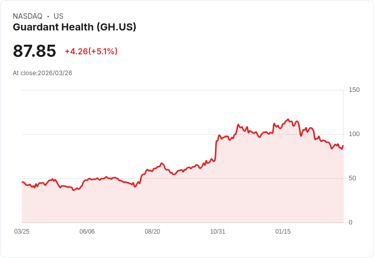 【00:54 即時新聞】Guardant Health(GH) 盤中勁揚逾5%/短線技術指標轉強、KD黃金交叉助攻