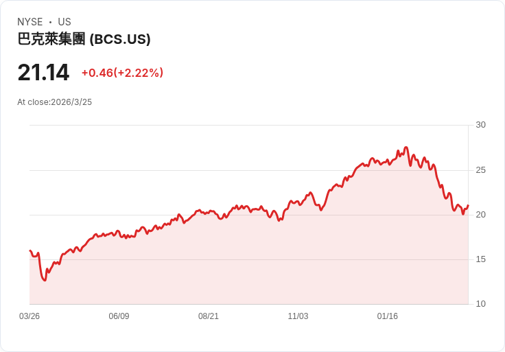 巴克萊看好美國股市:能源衝擊與AI驅動收益的完美結合