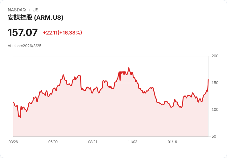 Arm Holdings 股價暴漲!新AI晶片引發市場熱潮,未來營收預期高達150億美元