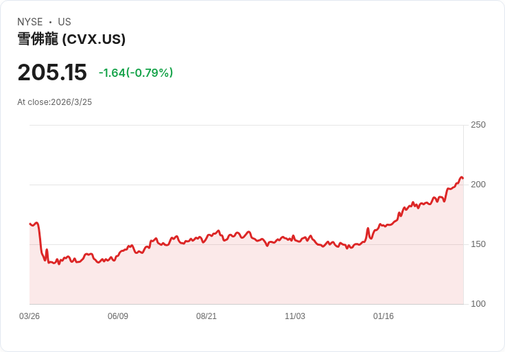 中東局勢影響油價波動,兩大能源股成投資避風港!