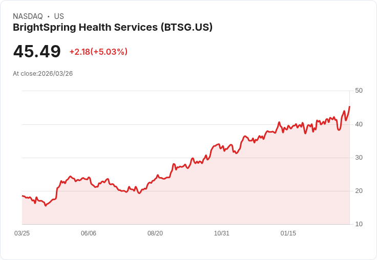 【03:13 即時新聞】BrightSpring Health Services(BTSG) 飆漲逾5％｜KD、MACD 同步轉強推升股價創波段高