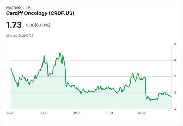 卡迪夫生技展示新藥Onvansertib:RAS突變轉移性結腸癌Phase II試驗顯示72%反應率!