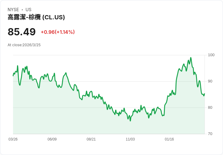科爾蓋特-棕櫚公司宣佈增派股息,董事會迎來新成員!