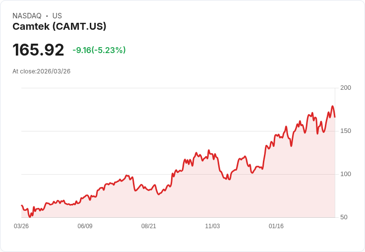 【21:58 即時新聞】Camtek (CAMT) 盤中挫逾5％／短線高檔震盪、技術指標自超買區回落