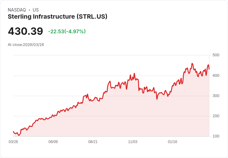 【21:42 即時新聞】Sterling Infrastructure(STRL) 重挫 5.06％／短線高檔震盪、技術指標降溫
