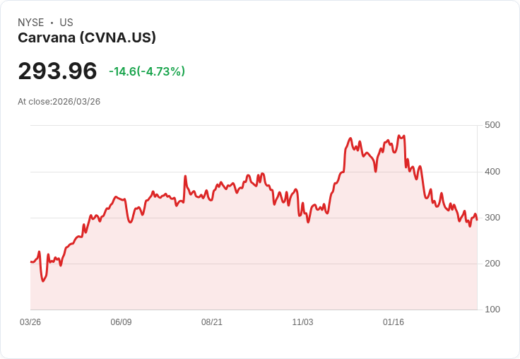 【22:43 即時新聞】Carvana(CVNA) 跌5.0％／短線高檔震盪、技術指標轉弱修正