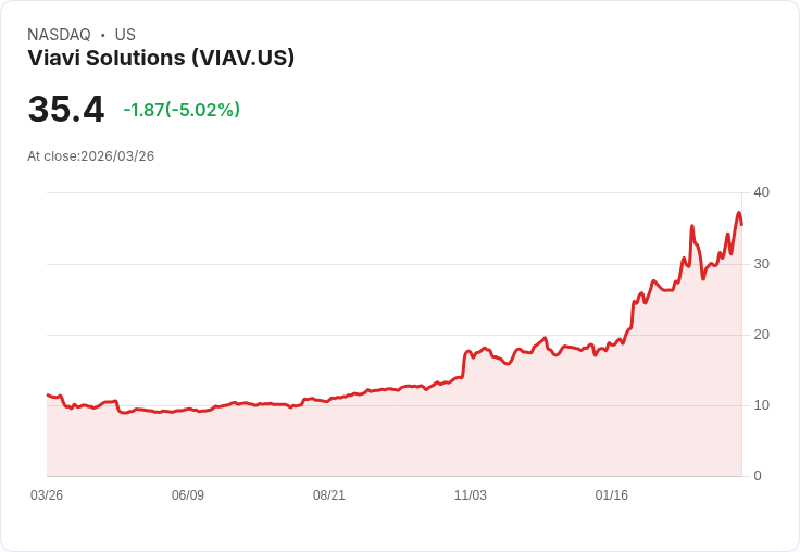 【22:49 即時新聞】Viavi Solutions(VIAV) 盤中重挫逾5% KD高檔反轉、短線漲多拉回