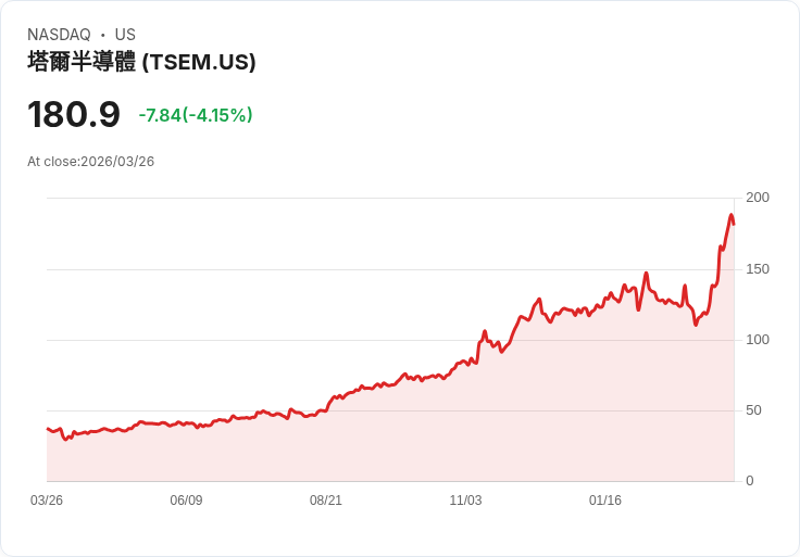 【21:30 即時新聞】Tower Semiconductor(TSEM) 盤中重挫約5％／KD高檔鈍化後回落、短線乖離壓力加劇