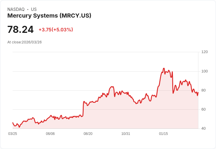 【00:32 即時新聞】Mercury Systems(MRCY) 勁揚逾5％／強勁財報表現獲資金回補