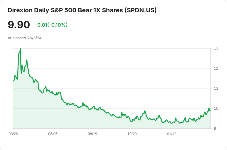 Direxion Daily S&P 500 Bear 1X Shares 宣佈季度分配金 $0.0516，投資人注意！