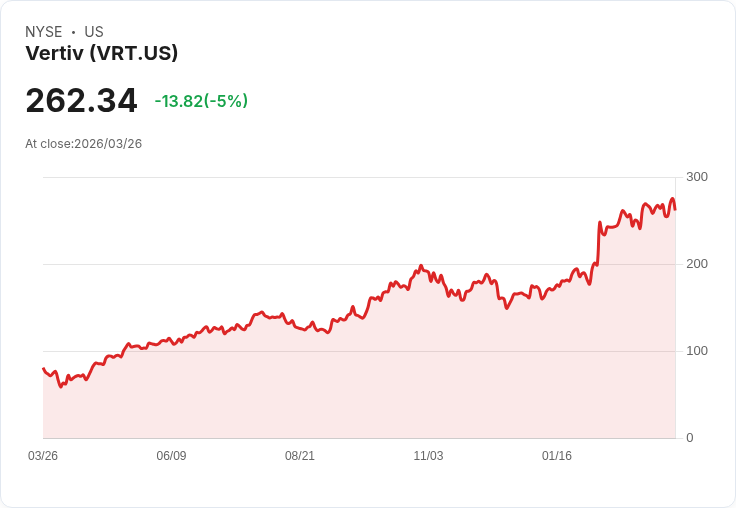 【22:11 即時新聞】Vertiv (VRT) 近端回落約5%/高檔震盪、技術指標自超買區降溫