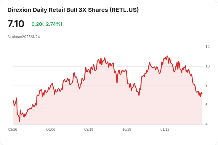 Direxion Daily Retail Bull 3X Shares 宣佈季度分配金 $0.0240,投資者關注未來潛力!