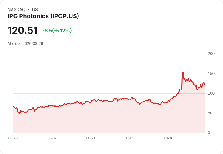 【22:55 即時新聞】IPG Photonics(IPGP) 早盤重挫逾5％ 先前飆漲後估值與基本面遭質疑