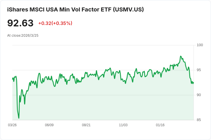 美國低波動性ETF年增唯一負成長 其他型別皆回暖