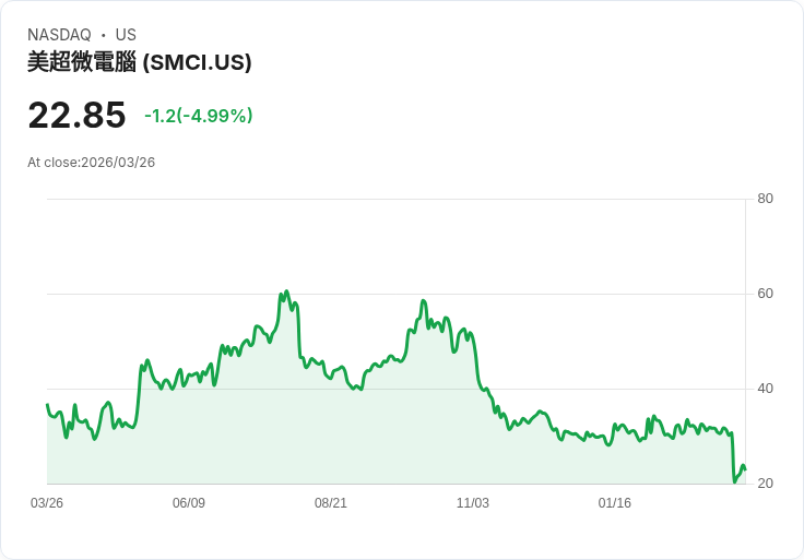 【22:45 即時新聞】Super Micro Computer(SMCI) 盤中重挫逾5% 技術面空方訊號持續惡化