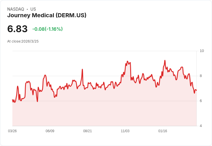 Journey Medical 目標擴大 Emrosi 覆蓋率及 EBITDA 增長，預期2026年持續創佳績！