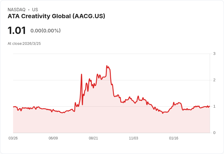 ATA Creativity Global (AACG) 第四季2025財報揭露:收益下滑與一項驚人損失