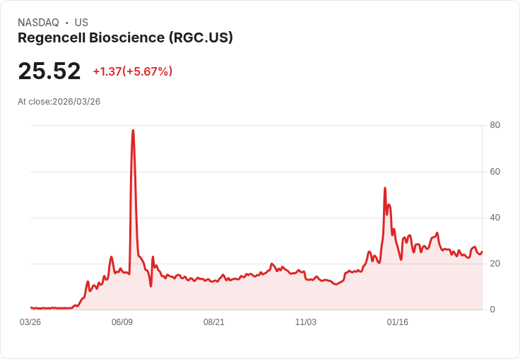 【21:50 即時新聞】Regencell Bioscience (RGC) 盤中飆漲逾5成 K 值拉升、MACD 續多頭修復