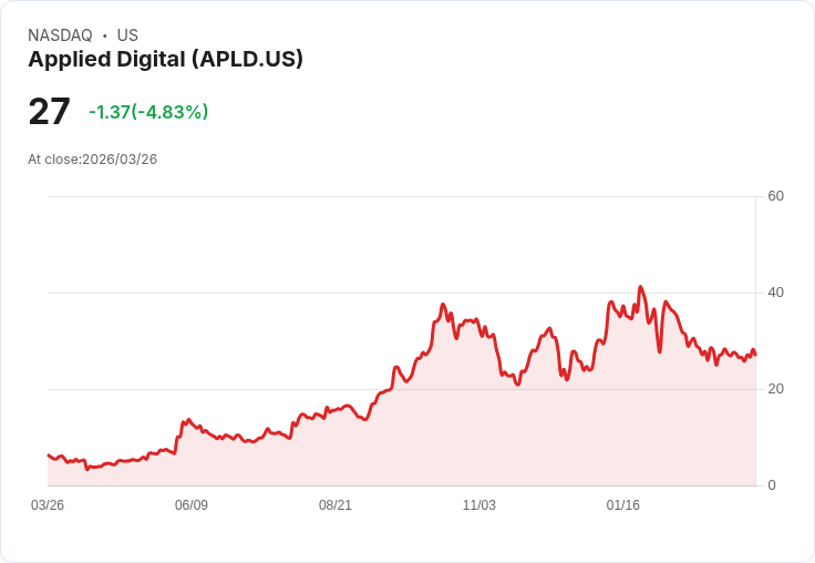 【21:33 即時新聞】Applied Digital(APLD) 跌逾5%:短線KD高檔修正、乖離壓力增溫