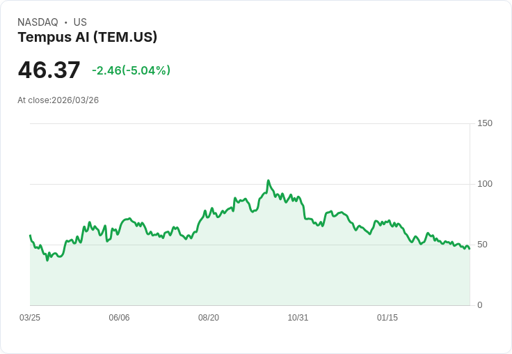 【03:12 即時新聞】Tempus AI(TEM) 重挫逾5%/利多題材多、短線獲利了結壓力湧現