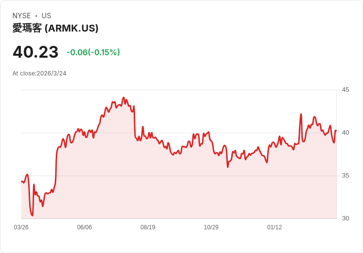 阿拉馬克 (ARMK) 股價上漲3％！分析師看好即將公佈的財報