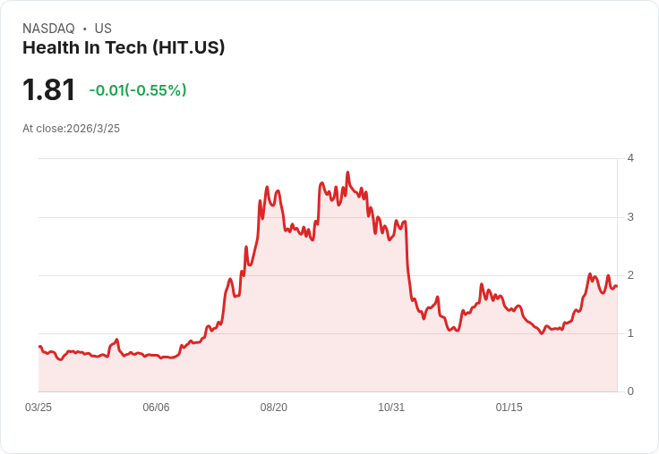 AI保險革命來了?從Health In Tech到Marchex、Navan 企業風險管理正被「演算法」改寫