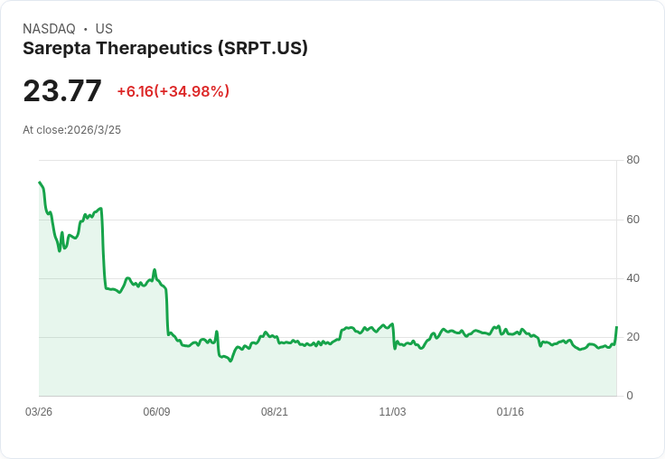 藥品股重回焦點!Sarepta Therapeutics (SRPT) 新siRNA療法資料引發股價反彈
