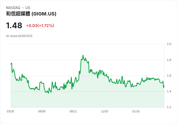 GigaMedia 財報出爐:每股虧損0.14美元,營收達347萬美元!