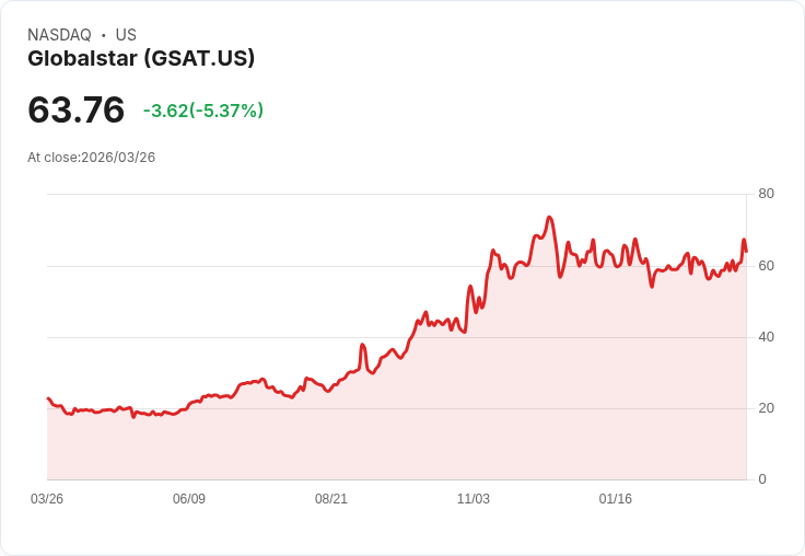 【21:58 即時新聞】Globalstar(GSAT) 早盤近 5％ 回落 評價偏高引發獲利了結賣壓
