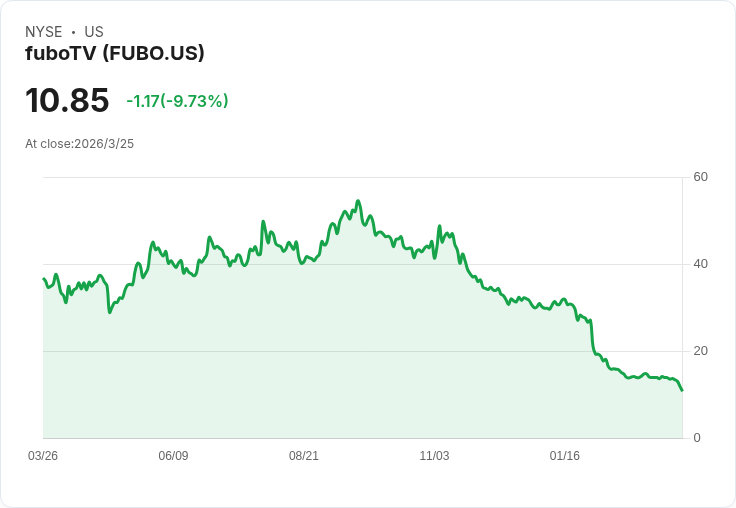 fuboTV股價暴跌9%!反向股票拆分引發市場擔憂財務危機
