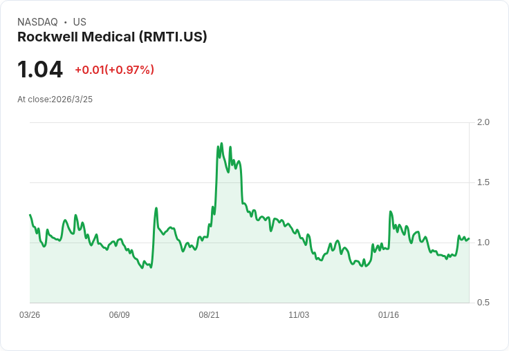 Rockwell Medical Q4業績不如預期,2026年展望謹慎樂觀