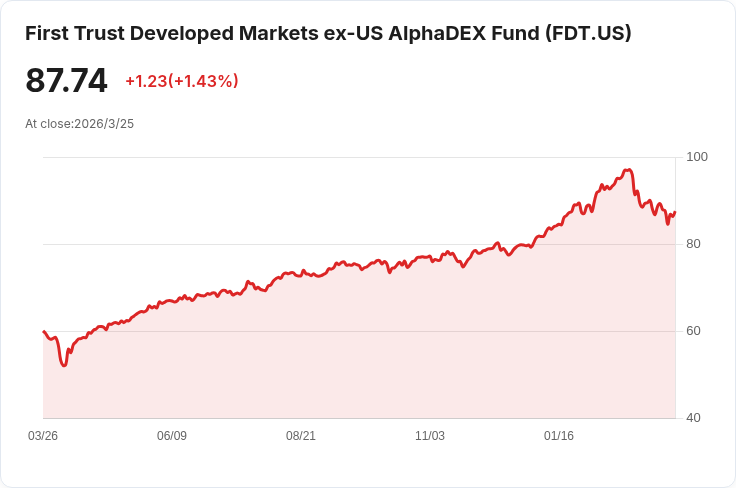 First Trust 開發市場除美國外 AlphaDEX 基金 宣佈每季分配 $0.3264