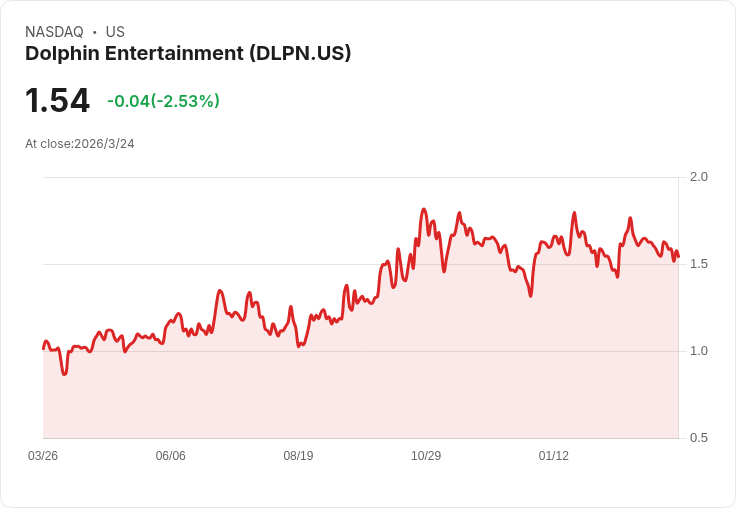 海豚娛樂財報出爐！每股虧損縮小，營收增長超預期！