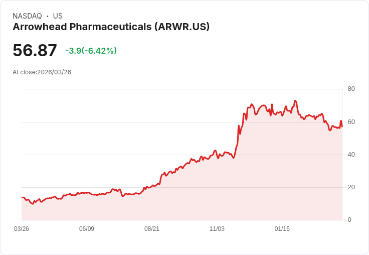 【21:30 即時新聞】Arrowhead Pharmaceuticals(ARWR) 重挫6.9％／KD高檔反轉、MACD偏空壓力加劇