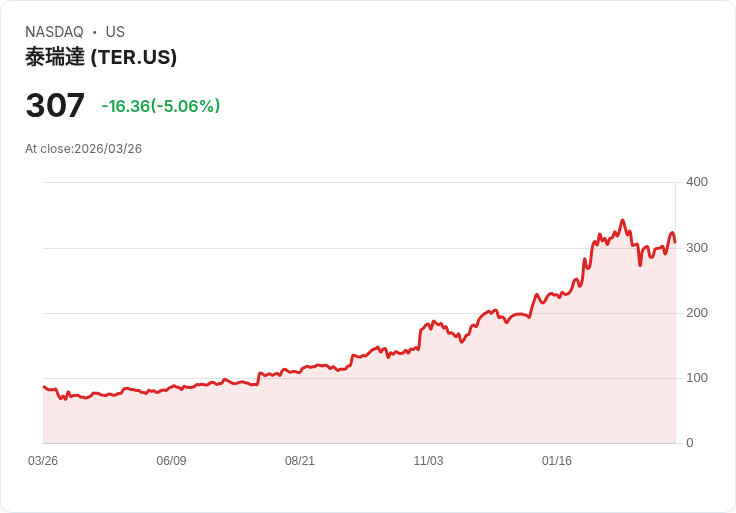 【21:41 即時新聞】Teradyne(TER) 暴跌逾5％／短線技術指標自高檔轉弱壓回