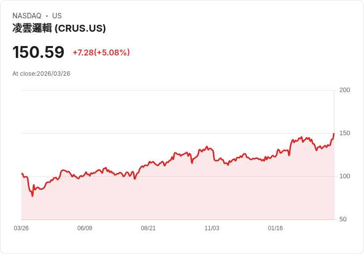 【23:43 即時新聞】Cirrus Logic(CRUS) 大漲逾5％／技術指標轉多、股價遠離均線上攻