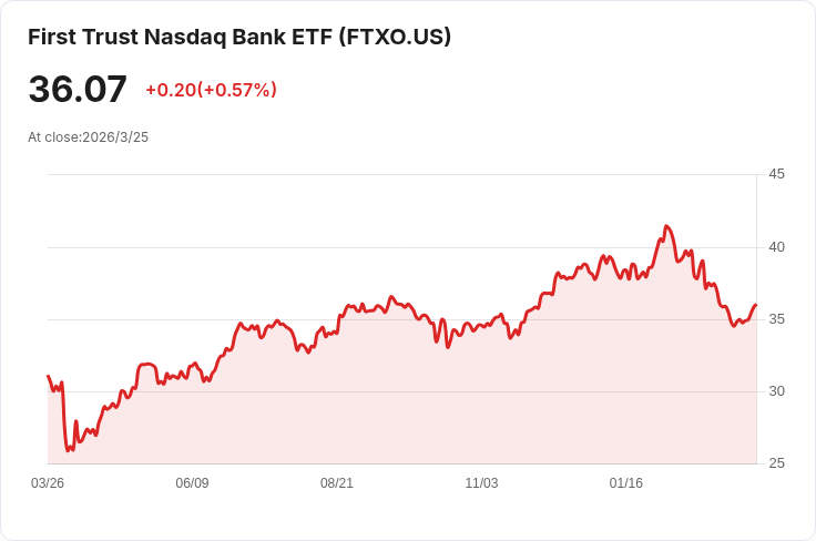 第一信託納斯達克銀行ETF宣佈季度分配 每股$0.0735!