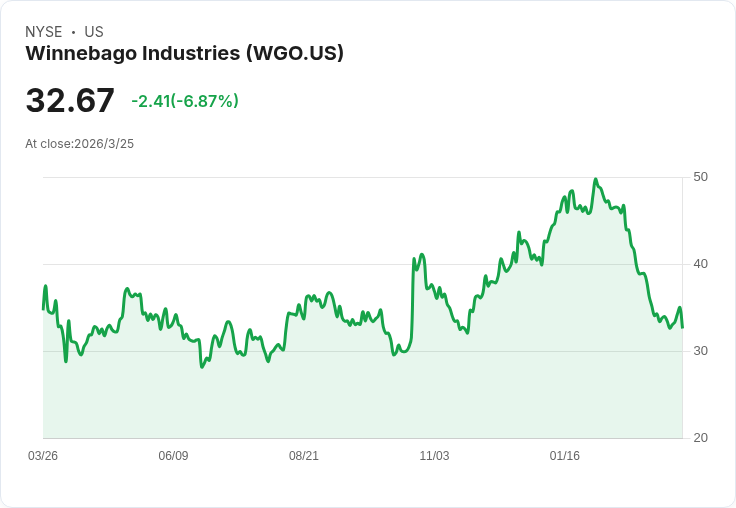WGO Q1 業績分析：市場訊號混雜，策略執行成為2026年開端關鍵