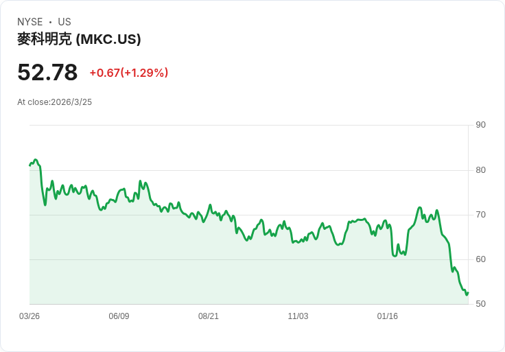 麥克科米克(MKC)在巴克萊保持平等評級，聯合利華談判浮出水面！