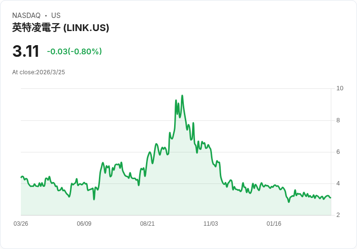 Interlink Electronics 公佈第四季財報：每股虧損0.04美元，營收2.85百萬美元