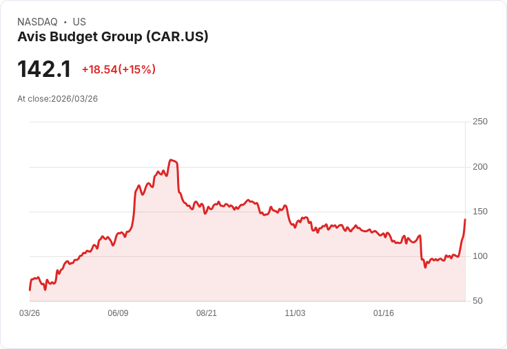 【23:21 即時新聞】Avis Budget Group (CAR) 盤中飆漲逾15％｜KD高檔、MACD翻多推升多頭氣勢