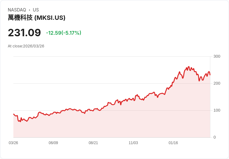 【22:50 即時新聞】MKS(MKSI) 盤中重挫逾5％／KD高檔鈍化後回落、MACD雖翻多但短線乖離加大