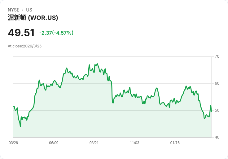Worthington Q1 業績超預期，資料中心需求與新產品推動增長，但市場反應卻冷淡！