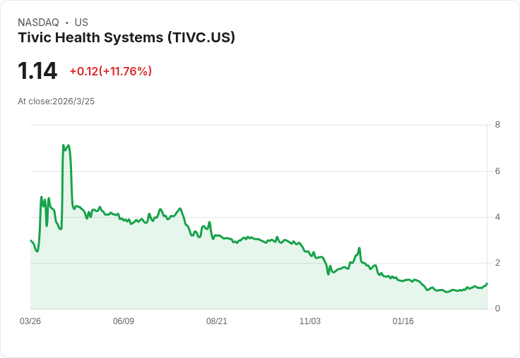 Tivic Health Systems FY25財報出爐!虧損擴大卻現金流穩健,未來展望引人關注