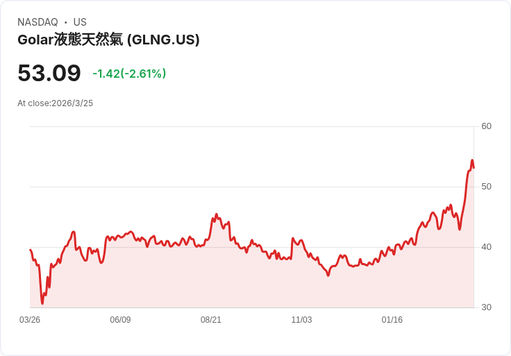 Golar LNG啟動戰略檢討，聘請高盛作為顧問，未來可能出售公司！