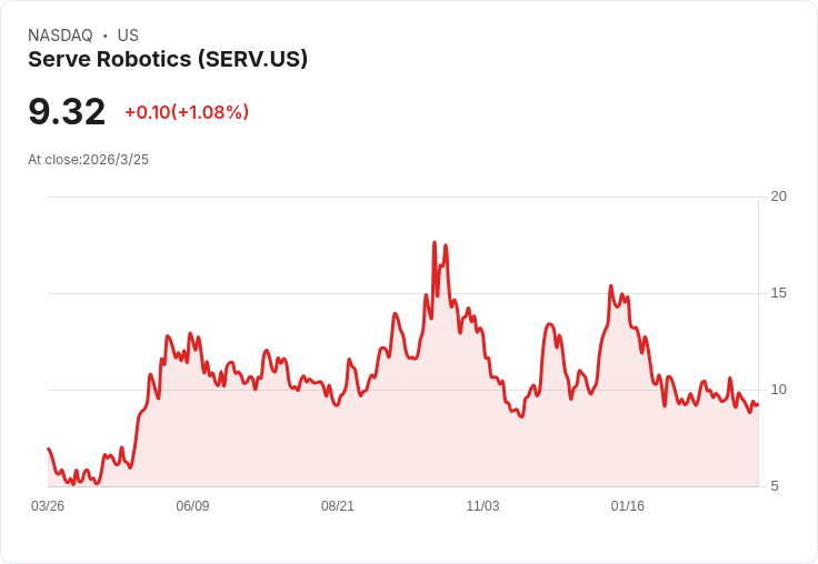 Serve Robotics攜手白城堡，開啟Uber Eats自動化送餐新篇章！