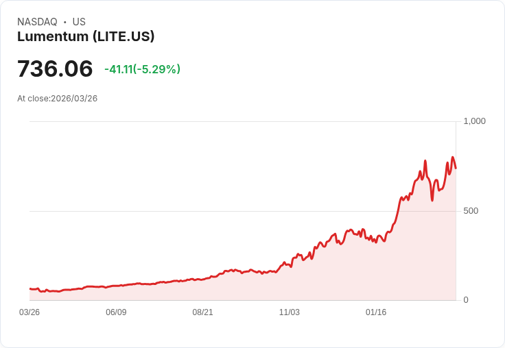 【21:41 即時新聞】Lumentum (LITE) 跌逾5％：技術指標高檔轉弱、短線拉回修正