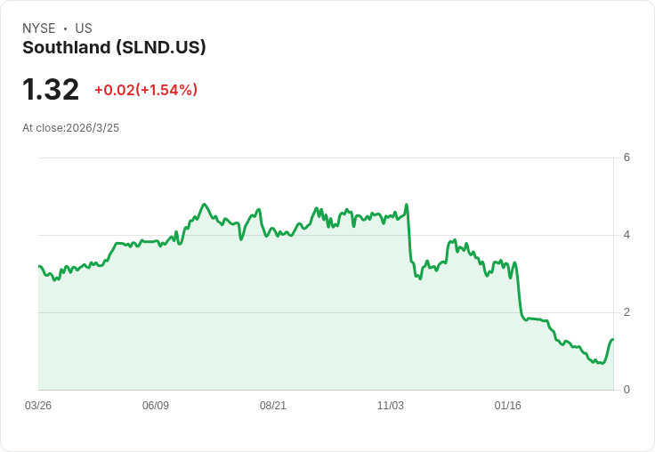 南方控股獲得1.18億美元專案批准 股價飆升52％！