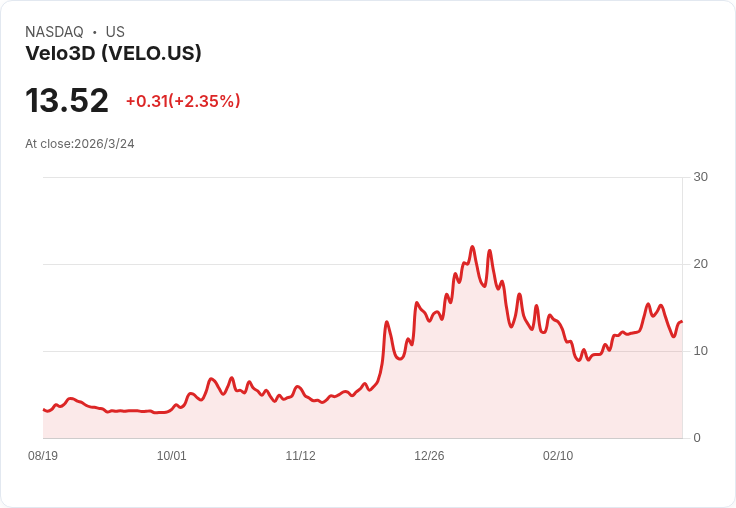 Velo3D股價驟跌21.6%,投資者對業績失望!